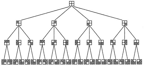 Complete game tree of the 2x2 Tic Tac Toe board