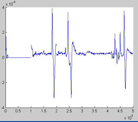 Clear signal  excluding noise